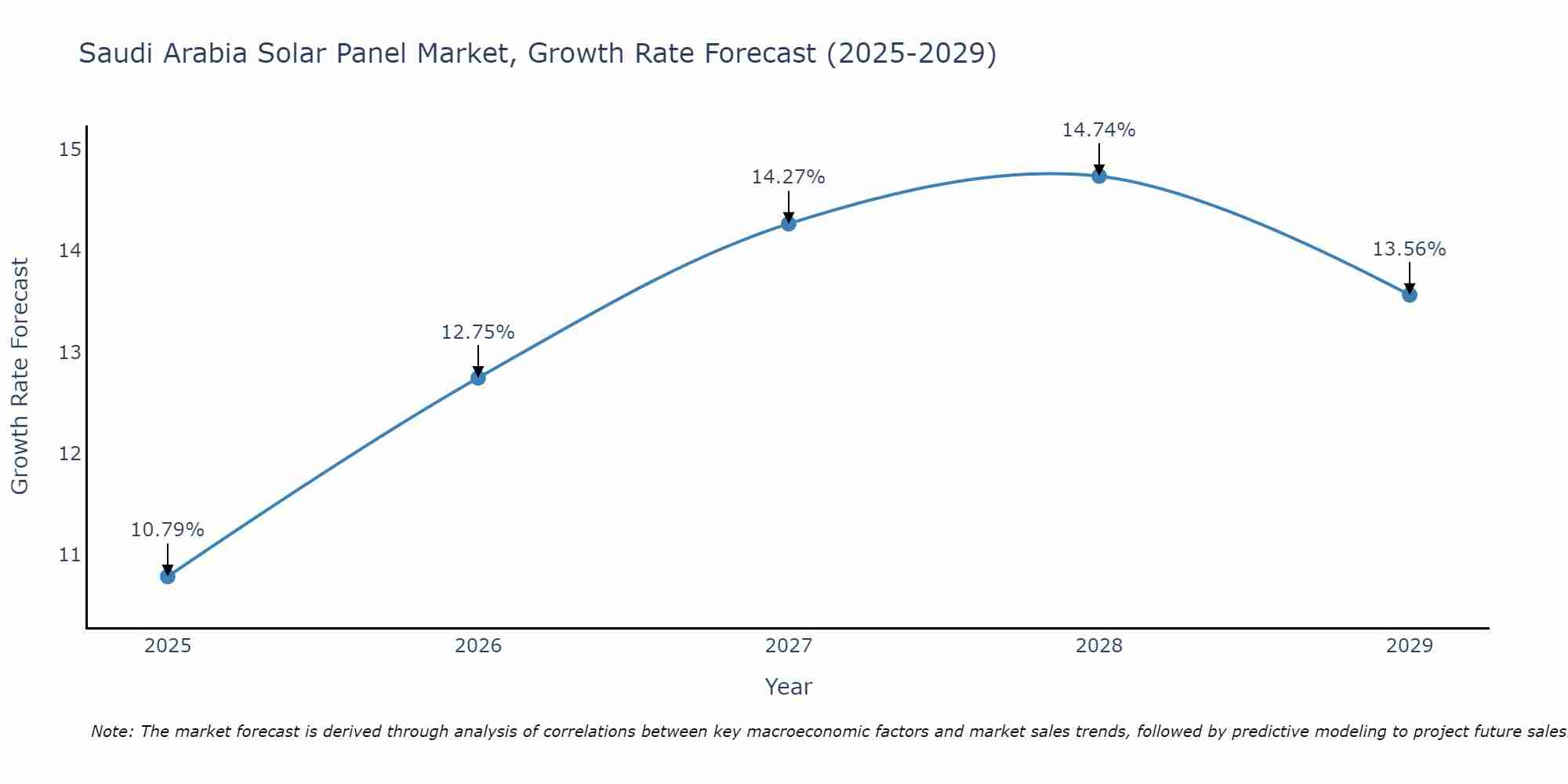 Saudi Arabia Solar Panel Market Growth Rate
